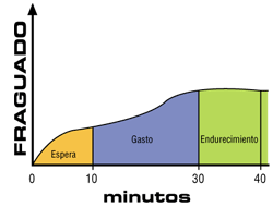 A graph showing gasto endurecimiento and espera
