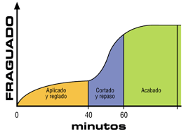 Una gráfica que muestra las etapas de fraguado y acabado