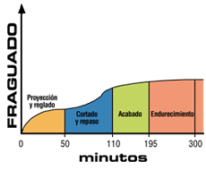 Una gráfica que muestra el número de minutos en español.