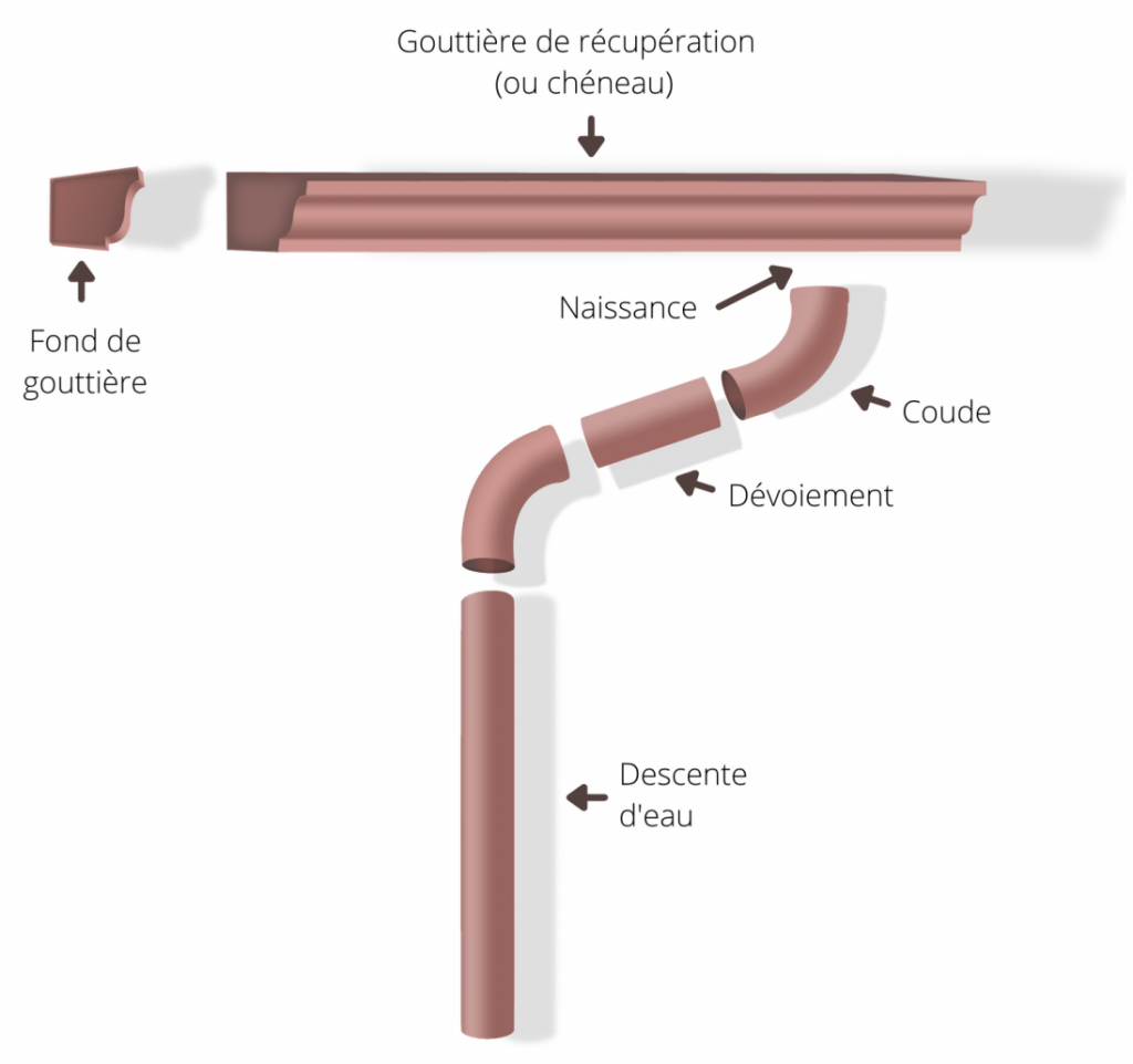 Schéma d'une gouttière