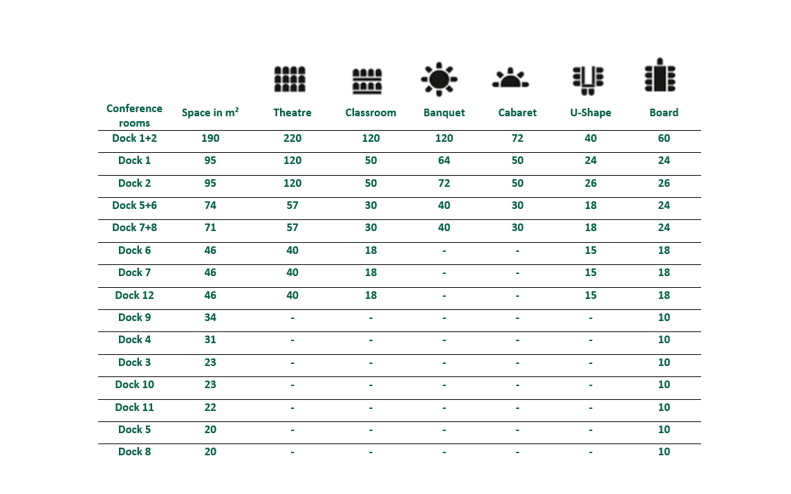Eine Tabelle für die Bestuhlungsarten der verschiedenen Tagungsräume