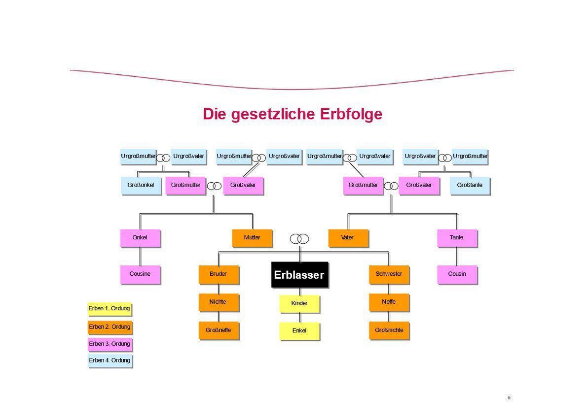 Die gesetzliche Erbfolge