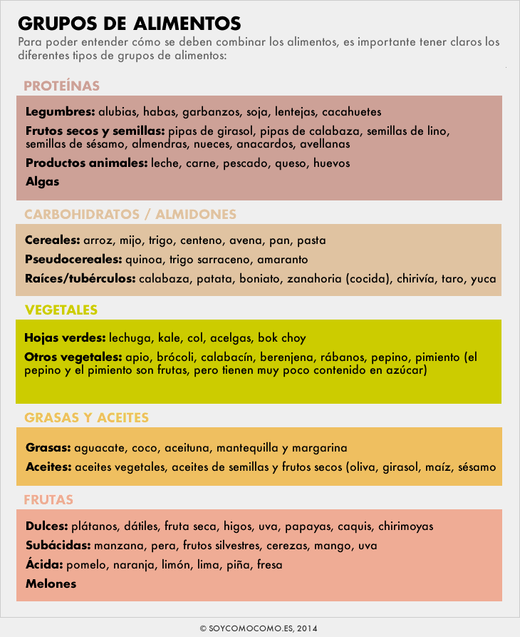 Cuadro de grupos de alimentos: proteínas, carbohidratos/almidones, verduras, grasas/aceites, frutas, enumera los alimentos en cada categoría.