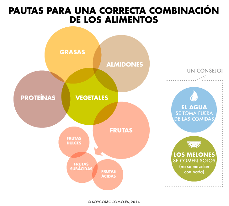 Diagrama: Pautas para la combinación de alimentos. Los círculos representan grupos de alimentos (proteínas, grasas, verduras, etc.) con sugerencias de combinación.