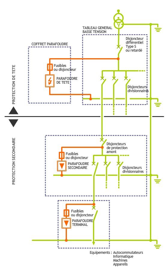 Parafoudre réseau électrique basse tension