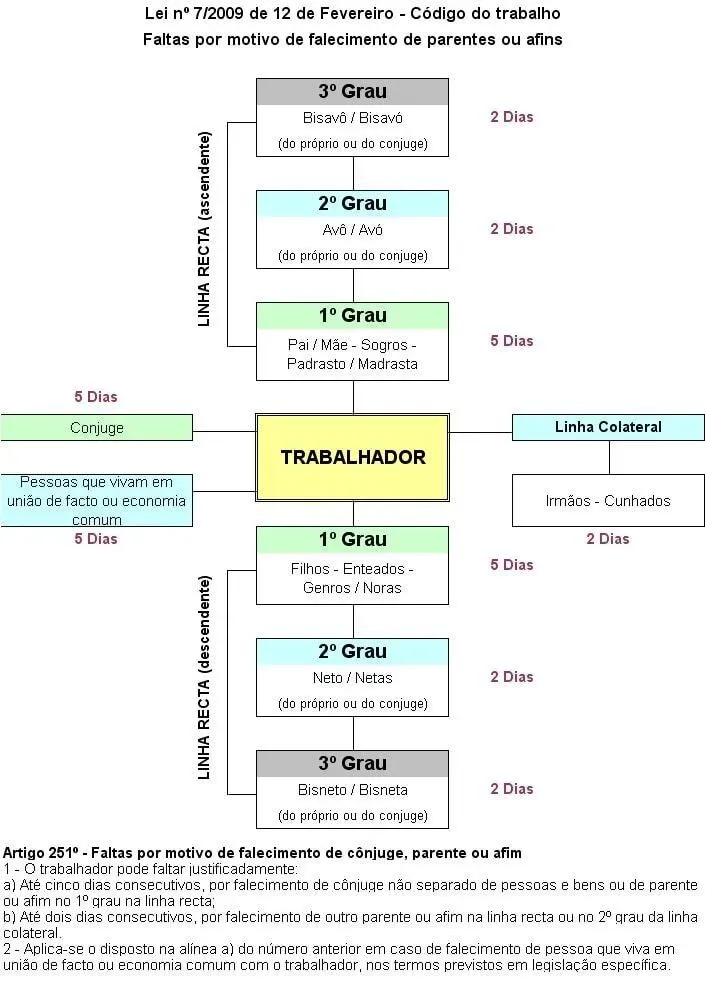 Fluxograma: Direitos do funcionário à licença por falecimento de um familiar.