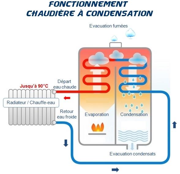chaudiere à haute performance énergétique (HPE)