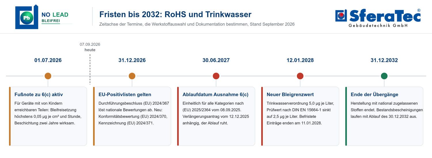 SferaTec-Zeitleisten-Infografik mit fünf datierten Meilensteinen und kurzen Textfeldern auf weißem Hintergrund.