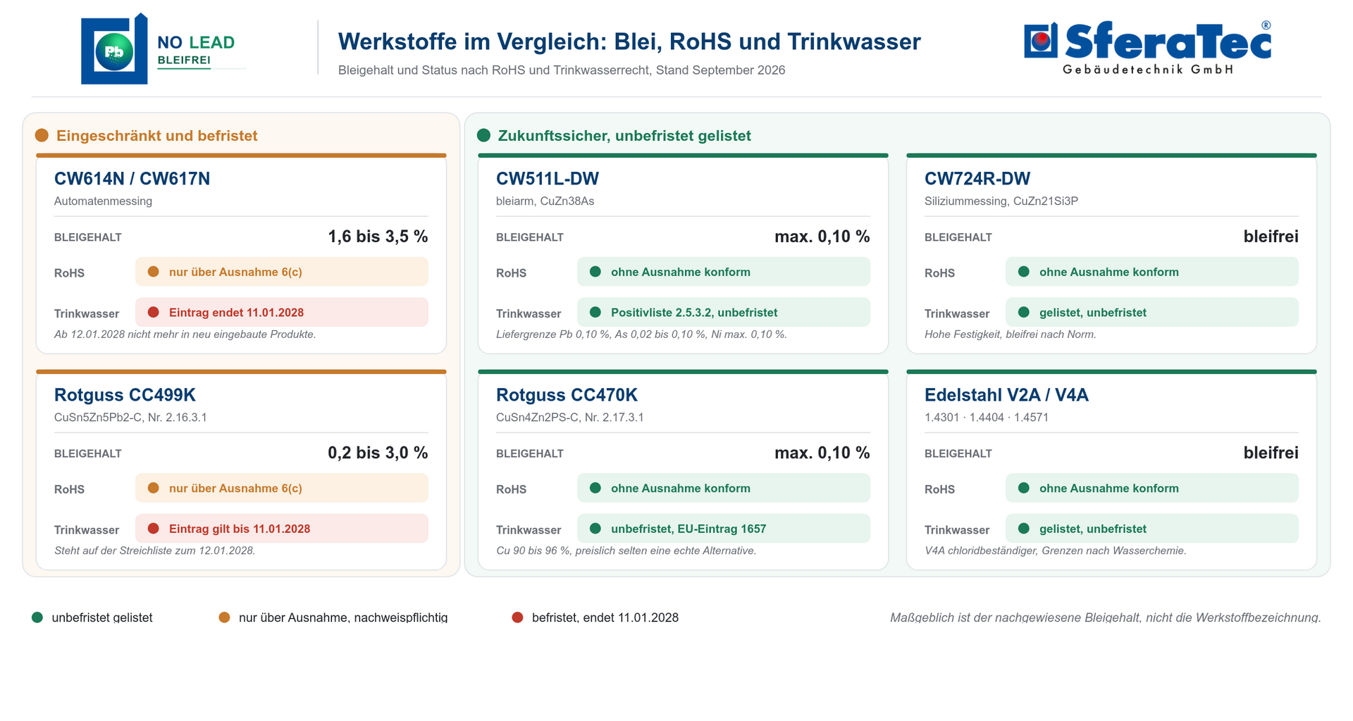 Werkstoffampel mit sechs Karten in zwei Gruppen, eingeschränkt und befristet gegenüber unbefristet gelistet.