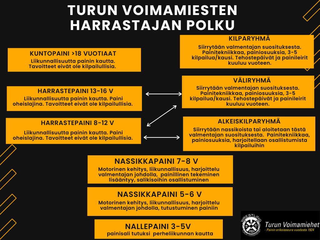 Turun Voimamiehet -harrastuspolun vuokaavio, joka näyttää ikäryhmittäin jaotetut painiharjoittelun tasot.
