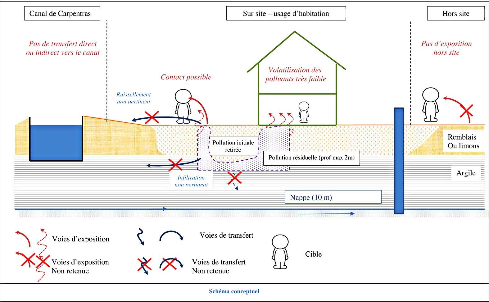 Schema conceptuel